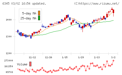 アイチコーポレーションチャート