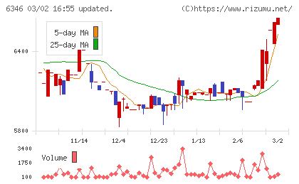 キクカワエンタープライズチャート