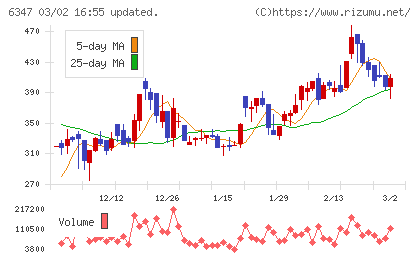 プラコーチャート