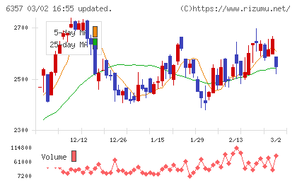 三精テクノロジーズチャート