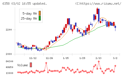 酒井重工業チャート