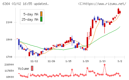ＡＩＲＭＡＮチャート