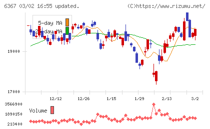 ダイキン工業チャート