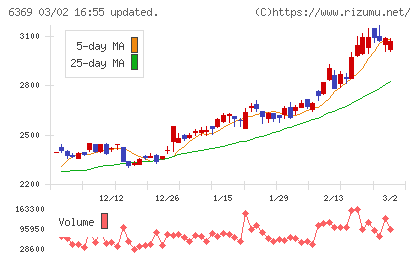 トーヨーカネツチャート