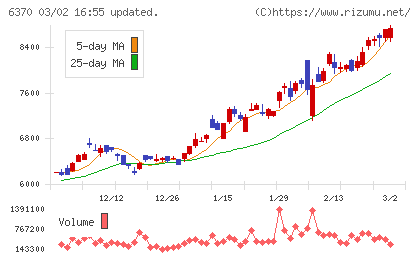 栗田工業チャート