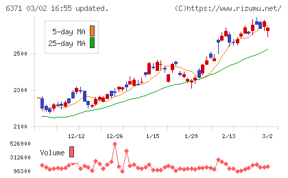 椿本チエインチャート
