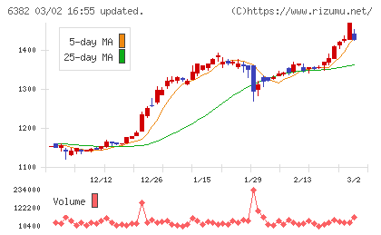 トリニティ工業チャート