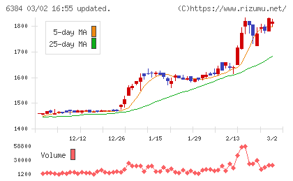 昭和真空チャート