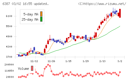 サムコチャート