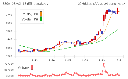 加藤製作所チャート