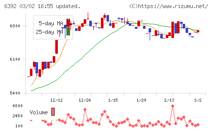 ヤマダコーポレーションチャート