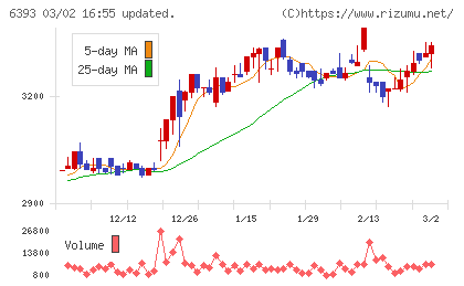 油研工業チャート