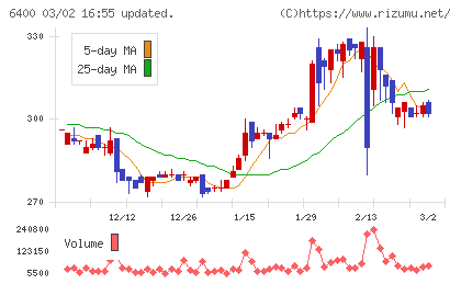 不二精機チャート
