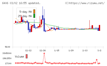 フジテックチャート