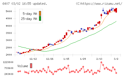 ＣＫＤチャート