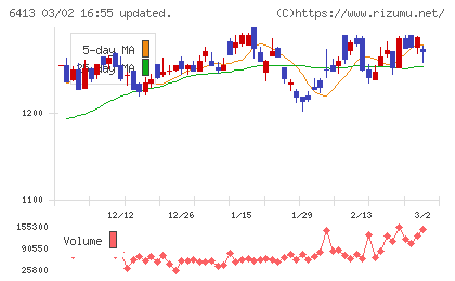 理想科学工業チャート