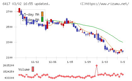 ＳＡＮＫＹＯチャート