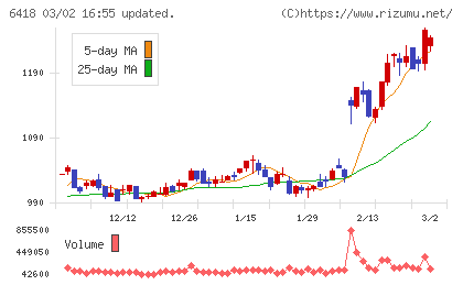 日本金銭機械チャート
