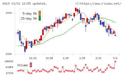 マースグループホールディングスチャート