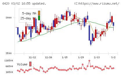 ガリレイチャート