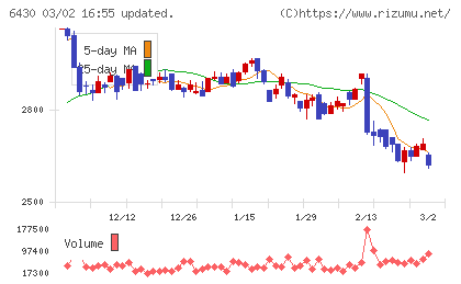 ダイコク電機チャート