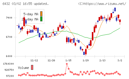 竹内製作所チャート