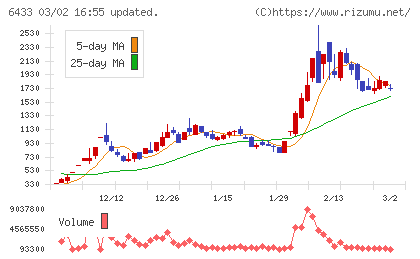 ヒーハイストチャート