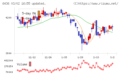 アマノチャート