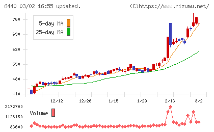ＪＵＫＩチャート