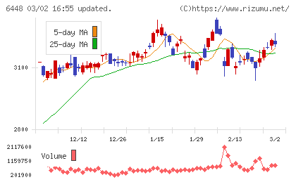 ブラザー工業チャート