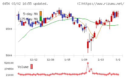 マックスチャート