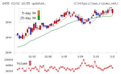 モリタホールディングスチャート