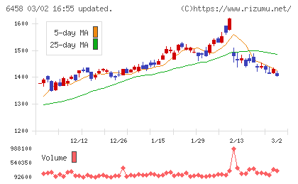 新晃工業チャート