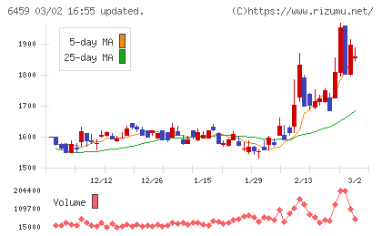 大和冷機工業チャート