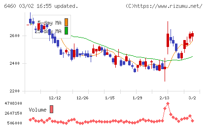 セガサミーホールディングスチャート