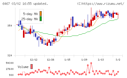 ニチダイチャート
