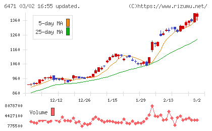 日本精工チャート