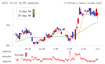 ＮＴＮチャート