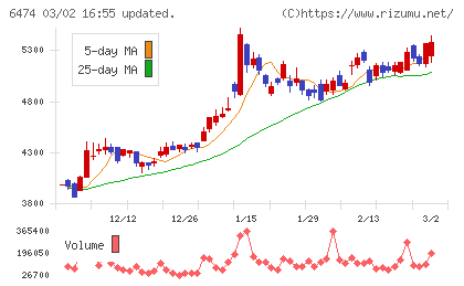不二越チャート