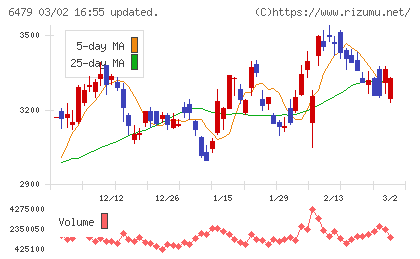 ミネベアミツミチャート