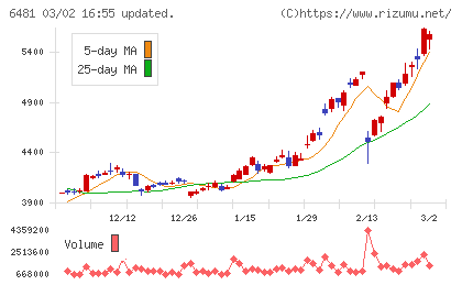 ＴＨＫチャート
