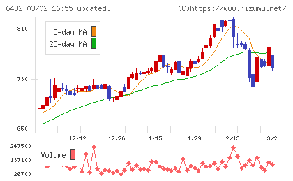 ＹＵＳＨＩＮチャート