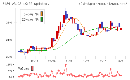 ＫＶＫチャート