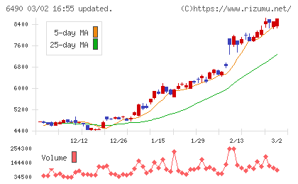 ＰＩＬＬＡＲチャート