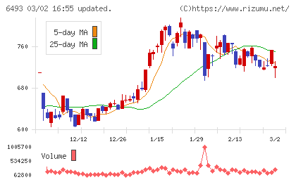 ＮＩＴＴＡＮチャート