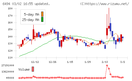 ＮＦＫホールディングスチャート