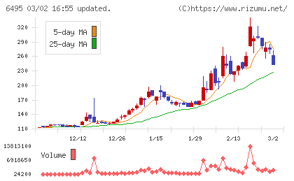 宮入バルブ製作所チャート