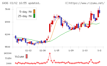 中北製作所チャート