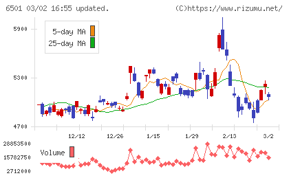 日立製作所チャート
