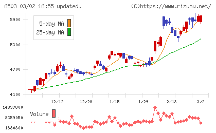 三菱電機チャート